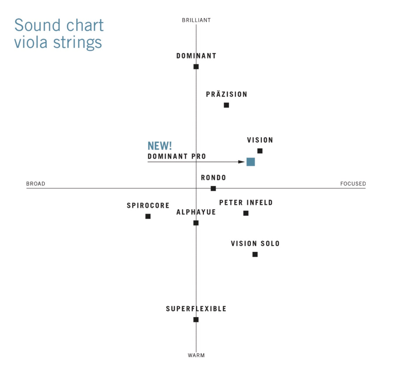 DOMINANT PRO® for viola (DP200)